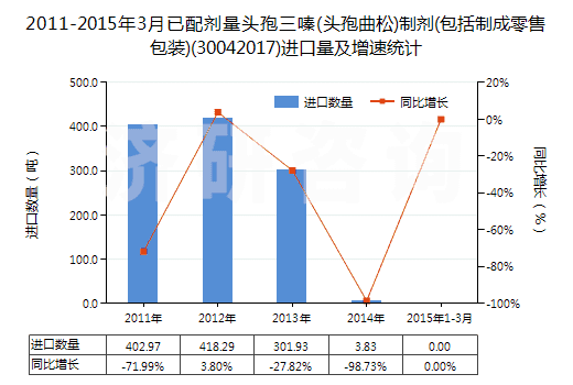 2011-2015年3月已配劑量頭孢三嗪(頭孢曲松)制劑(包括制成零售包裝)(30042017)進(jìn)口量及增速統(tǒng)計